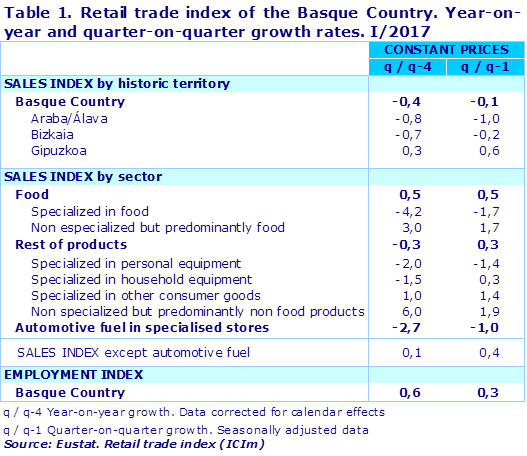 Table 1. Retail trade index of the Basque Country. Year-on-year and quarter-on-quarter growth rates. I/2017		
Source: Eustat. Retail trade index (ICIm)
