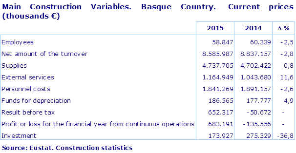 Main Construction Variables. Basque Country.  Current prices (thousands €)			
Source: Eustat. Construction statistics
