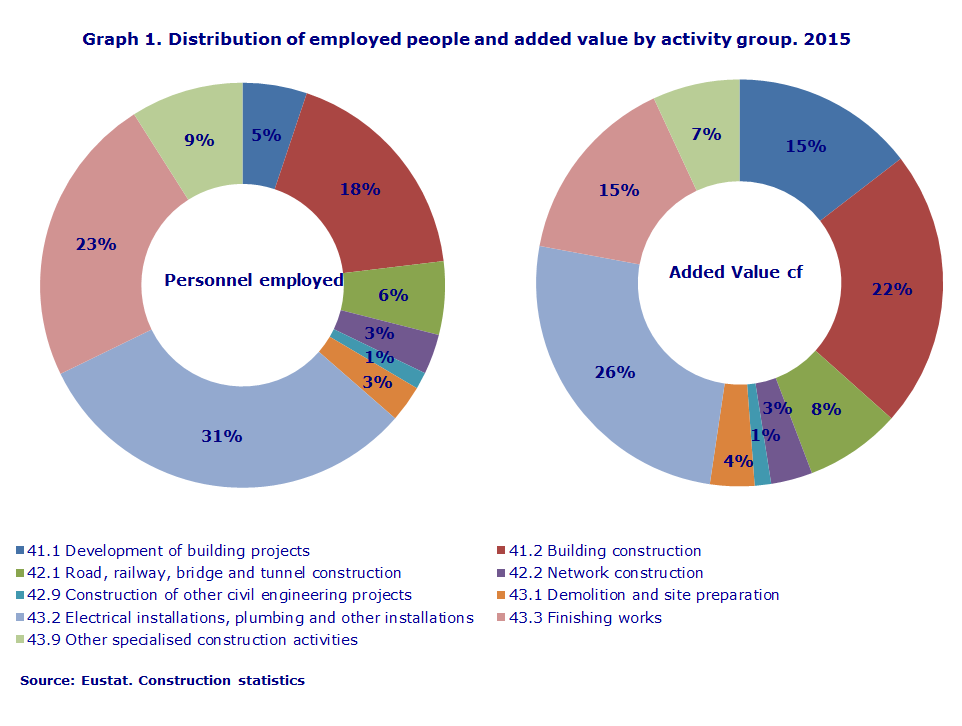 Graph 1. Distribution of employed people and added value by activity group. 2015
Source: Eustat. Construction statistics
