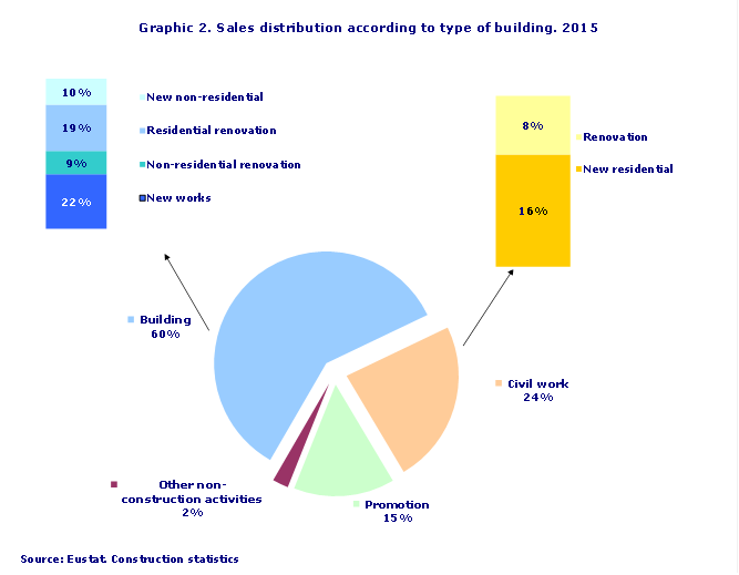 Graphic 2. Sales distribution according to type of building. 2015
Source: Eustat. Construction statistics
