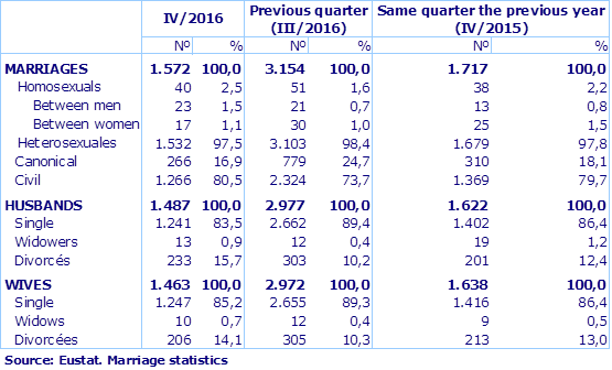 Source: Eustat. Marriage statistics
