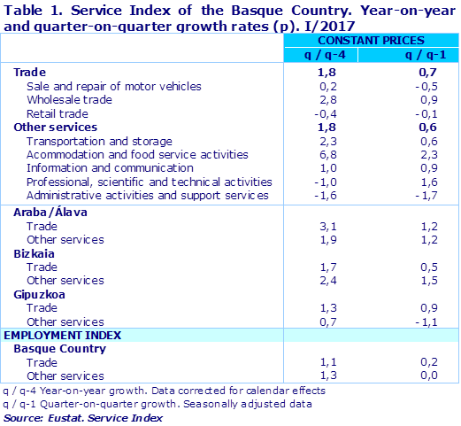 Table 1. Service Index of the Basque Country. Year-on-year and quarter-on-quarter growth rates (p). I/2017		
Source: Eustat. Service Index
