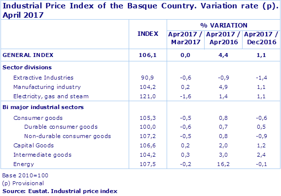 Industrial Price Index of the Basque Country. Variation rate (p). April 2017
Source: Eustat. Industrial price index

