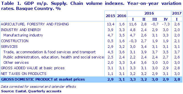 Table 1. GDP m/p. Supply. Chain volume indexes. Year-on-year variation rates. Basque Country. %	
Source: Eustat. Quarterly accounts
