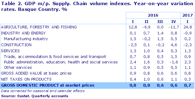 Table 2. GDP m/p. Supply. Chain volume indexes. Year-on-year variation rates. Basque Country. %	
Source: Eustat. Quarterly accounts

