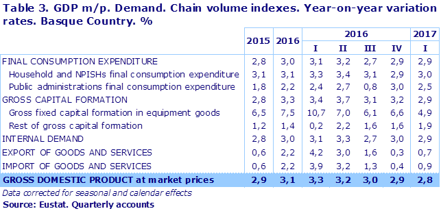 Table 3. GDP m/p. Demand. Chain volume indexes. Year-on-year variation rates. Basque Country. %
Source: Eustat. Quarterly accounts
