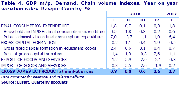 Table 4. GDP m/p. Demand. Chain volume indexes. Year-on-year variation rates. Basque Country. %
Source: Eustat. Quarterly accounts
