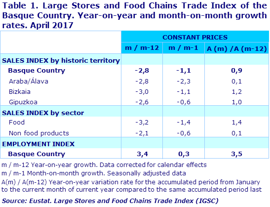 Table 1. Large Stores and Food Chains Trade Index of the Basque Country. Year-on-year and month-on-month growth rates. April 2017			
Source: Eustat. Large Stores and Food Chains Trade Index (IGSC)
