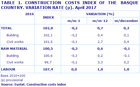 TABLE 1. CONSTRUCTION  COSTS INDEX OF THE  BASQUE COUNTRY. VARIATION RATE (p). April 2017
Source: Eustat. Construction costs index
