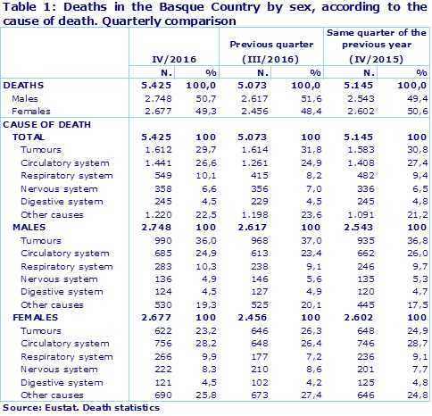 Table 1: Deaths in the Basque Country by sex, according to the cause of death. Quarterly comparison
Source: Eustat. Death statistics
