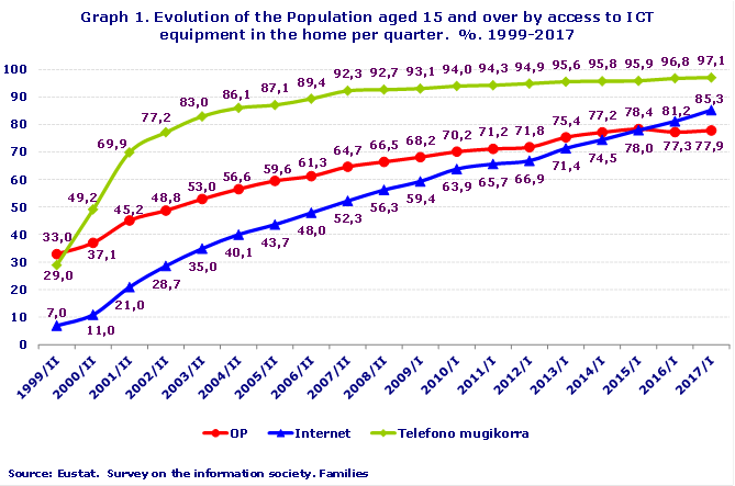 Graph 1. Evolution of the Population aged 15 and over by access to ICT equipment in the home per quarter.  %. 1999-2017
Source: Eustat.  Survey on the information society. Families
