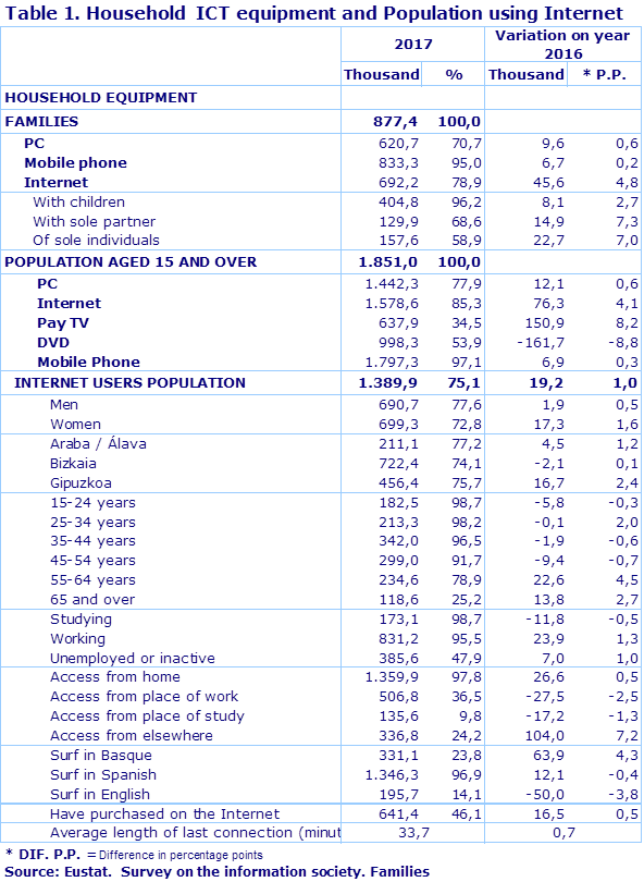Table 1. Household  ICT equipment and Population using Internet				
Source: Eustat.  Survey on the information society. Families
