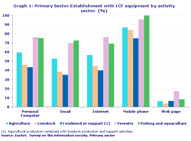 Graph 1: Primary Sector Establishment with ICT equipment by activity sector. (%)
Source: Eustat.  Survey on the information society. Primary sector
