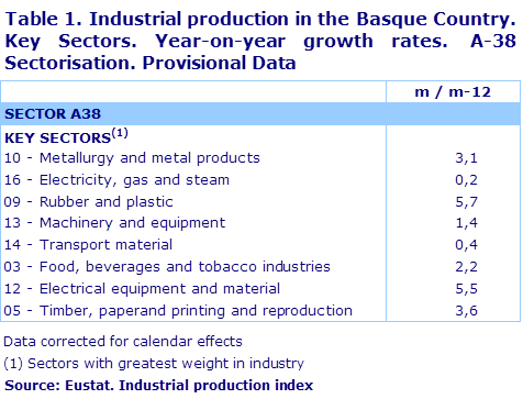 Table 1. Industrial production in the Basque Country. Key Sectors. Year-on-year growth rates.  A-38 Sectorisation. Provisional Data	
Source: Eustat. Industrial production index
