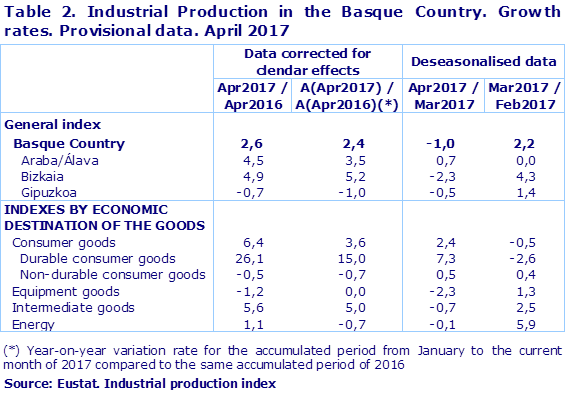 Table 2. Industrial Production in the Basque Country. Growth rates. Provisional data. April 2017
Source: Eustat. Industrial production index
