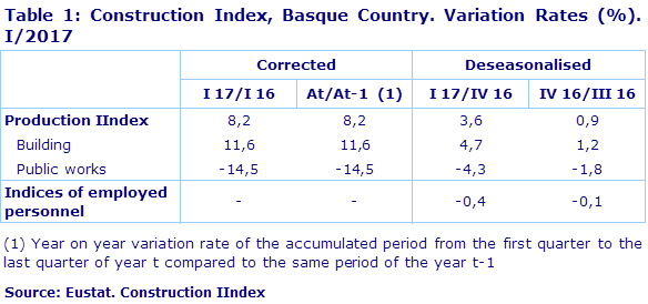 (1) Year on year variation rate of the accumulated period from the first quarter to the last quarter of year t compared to the same period of year t-1
Source: Eustat. Construction Index of the Basque Country. (ICC)
