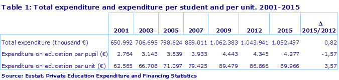 Table 1: Total expenditure and expenditure per student and per unit. 2001-2015
Source: Eustat. Private Education Expenditure and Financing Statistics
