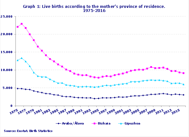 Graph 1: Live births according to the mother's province of residence. 1975-2016
Source: Eustat. Birth Statistics 
