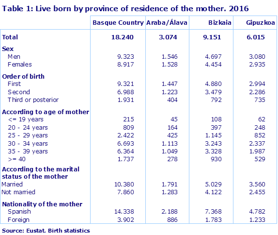 Table 1: Live born by province of residence of the mother. 2016				
Source: Eustat. Birth statistics
