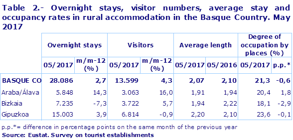 Table 2.- Overnight stays, visitor numbers, average stay and occupancy rates in rural accommodation in the Basque Country. May 2017								
Source: Eustat. Survey on tourist establishments
