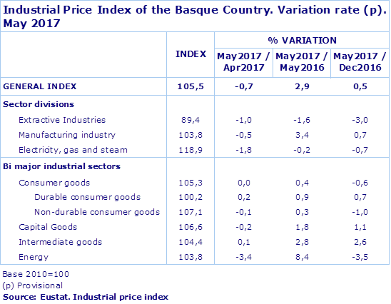 Industrial Price Index of the Basque Country. Variation rate (p). May 2017
Source: Eustat. Industrial price index
