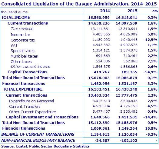 Consolidated Liquidation of the Basque Administration. 2014-2015			
Source: Eustat. Public Sector Budgetary Statistics			
