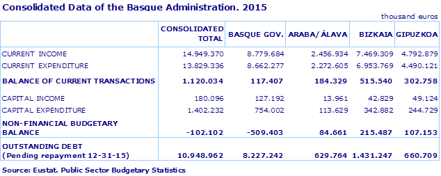 Consolidated Data of the Basque Administration. 2015					
Source: Eustat. Public Sector Budgetary Statistics

