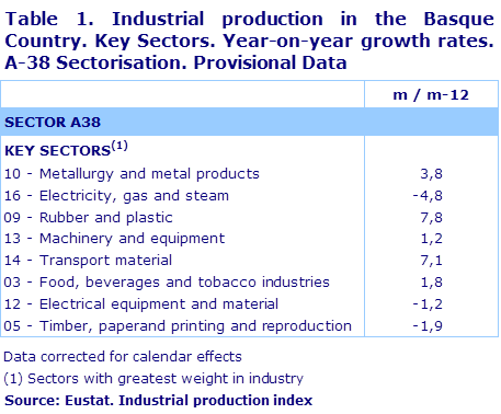 Table 1. Industrial production in the Basque Country. Key Sectors. Year-on-year growth rates.  A-38 Sectorisation. Provisional Data	
Source: Eustat. Industrial production index
