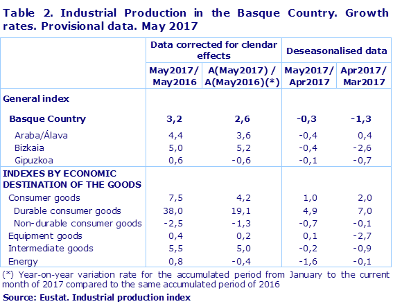 Table 2. Industrial Production in the Basque Country. Growth rates. Provisional data. May 2017
Source: Eustat. Industrial production index
