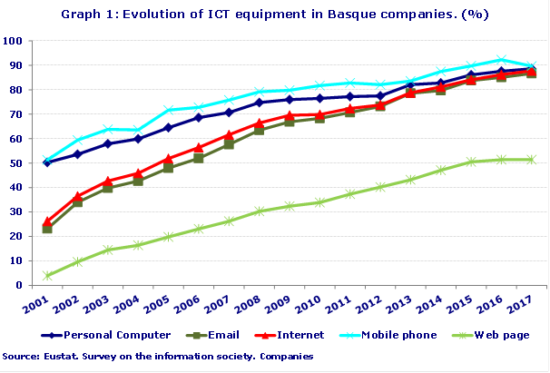 Graph 1: Evolution of ICT equipment in Basque companies. (%)
Source: Eustat. Survey on the information society. Companies
