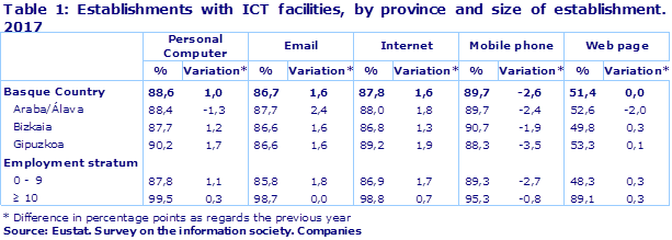 Table 1: Establishments with ICT facilities, by province and size of establishment. 2017
Source: Eustat. Survey on the information society. Companies

