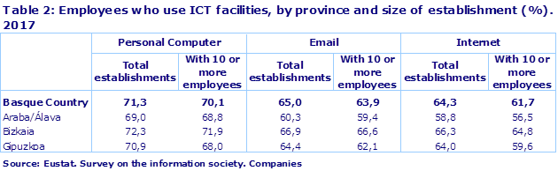 Table 2: Employees who use ICT facilities, by province and size of establishment (%). 2017
Source: Eustat. Survey on the information society. Companies
