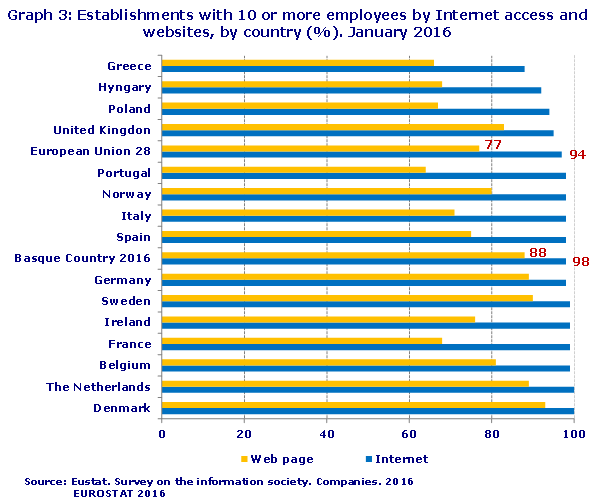 Graph 3: Establishments with 10 or more employees by Internet access and websites, by country (%). January 2016
Source: Eustat. Survey on the information society. Companies. 2016
EUROSTAT 2016
