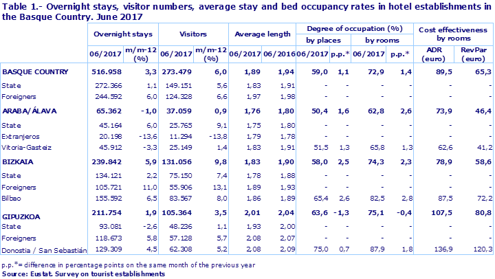 Table 1.- Overnight stays, visitor numbers, average stay and bed occupancy rates in hotel establishments in the Basque Country. June 2017
Source: Eustat. Survey on tourist establishments
