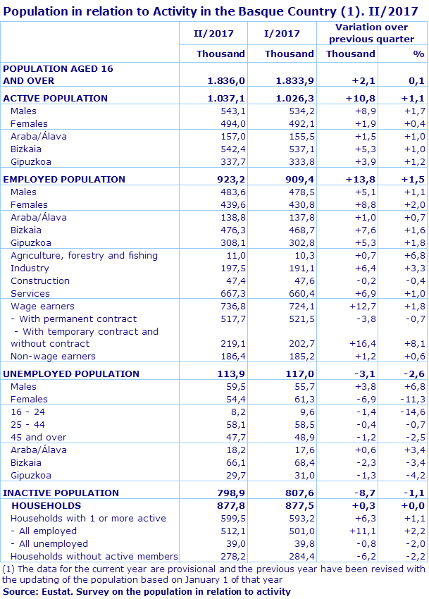 Population in relation to Activity in the Basque Country (1). II/2017
Source: Eustat. Survey on the population in relation to activity
