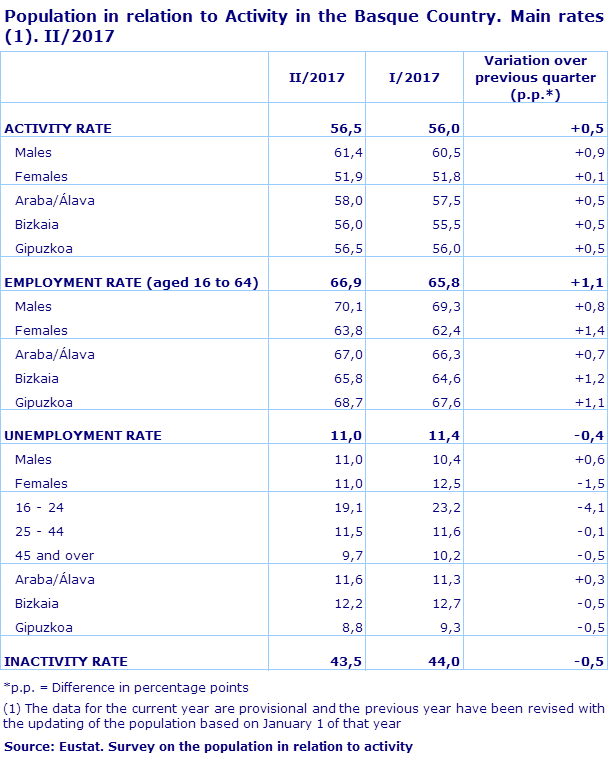 Population in relation to Activity in the Basque Country. Main rates (1). II/2017			
Source: Eustat. Survey on the population in relation to activity
