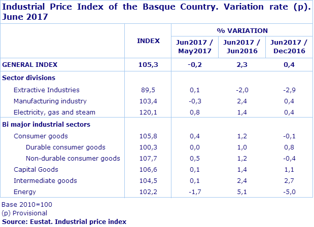 Industrial Price Index of the Basque Country. Variation rate (p). June 2017
Source: Eustat. Industrial price index
