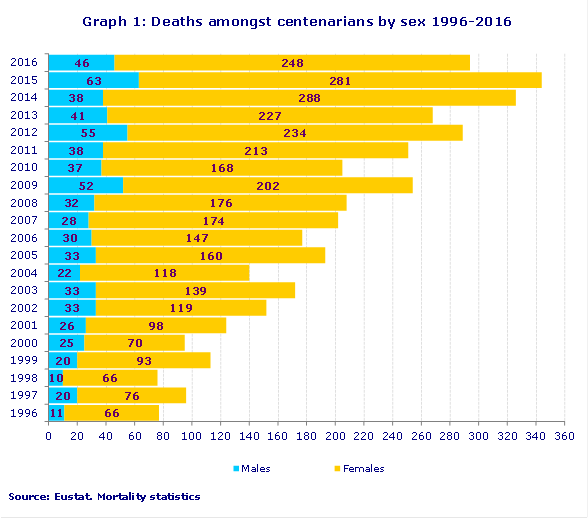 Graph 1: Deaths amongst centenarians by sex 1996-2016
Source: Eustat. Mortality statistics
