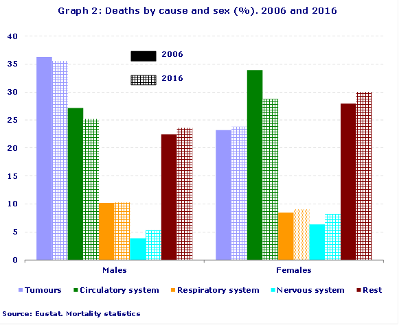 Graph 2: Deaths by cause and sex (%). 2006 and 2016
Source: Eustat. Mortality statistics
