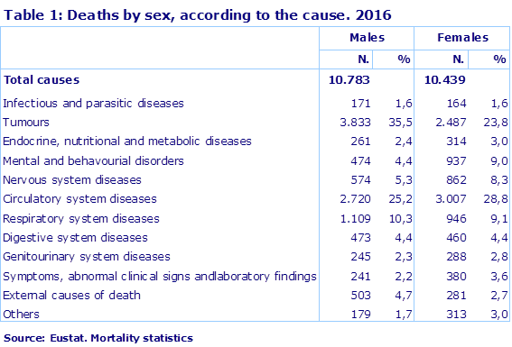Table 1: Deaths by sex, according to the cause. 2016				
Source: Eustat. Mortality statistics

