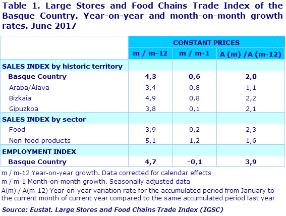 Table 1. Large Stores and Food Chains Trade Index of the Basque Country. Year-on-year and month-on-month growth rates. June 2017			
Source: Eustat. Large Stores and Food Chains Trade Index (IGSC)
