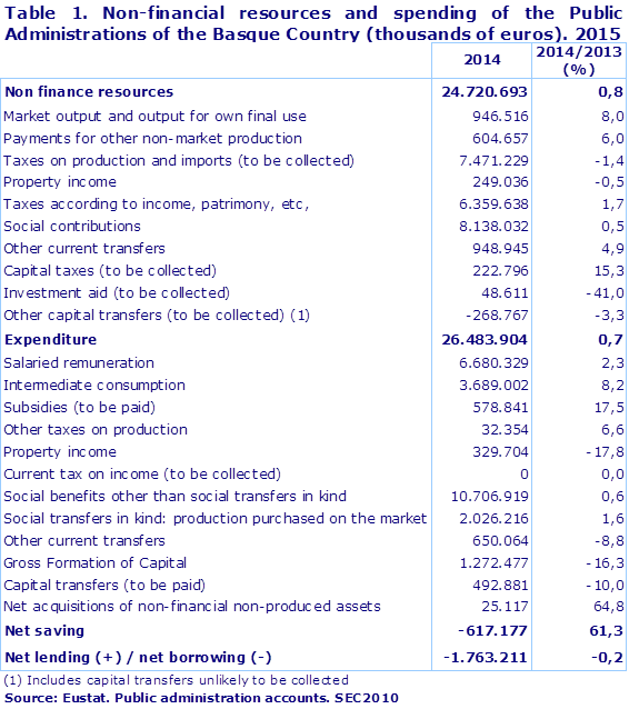 Table 1. Non-financial resources and spending of the Public Administrations of the Basque Country (thousands of euros). 2015		
Source: Eustat. Public administration accounts. SEC2010
