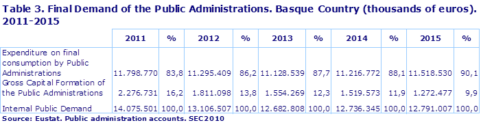 Table 3. Final Demand of the Public Administrations. Basque Country (thousands of euros). 2011-2015
Source: Eustat. Public administration accounts. SEC2010
