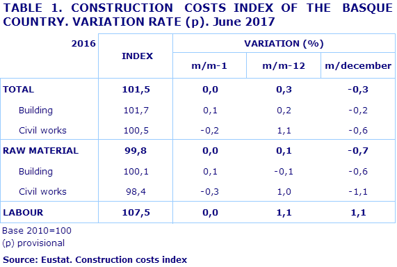 TABLE 1. CONSTRUCTION  COSTS INDEX OF THE  BASQUE COUNTRY. VARIATION RATE (p). June 2017
Source: Eustat. Construction costs index
