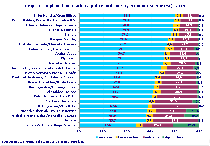 Graph 1. Employed population aged 16 and over by economic sector (%). 2016
Source: Eustat. Municipal statistics on active population
