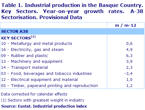 Table 1. Industrial production in the Basque Country. Key Sectors. Year-on-year growth rates.  A-38 Sectorisation. Provisional Data	
Source: Eustat. Industrial production index
