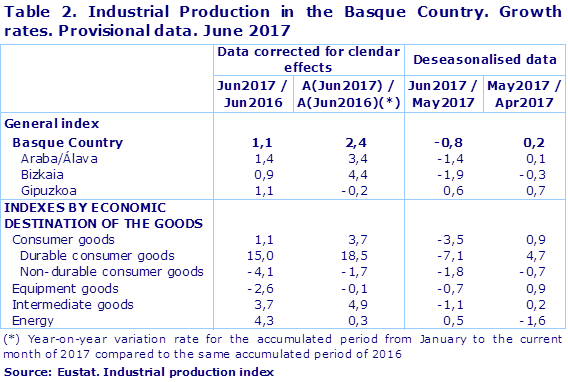 Table 2. Industrial Production in the Basque Country. Growth rates. Provisional data. June 2017
Source: Eustat. Industrial production index
