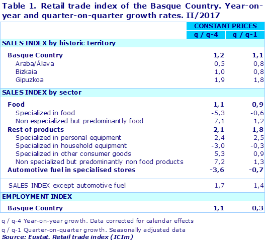 Table 1. Retail trade index of the Basque Country. Year-on-year and quarter-on-quarter growth rates. II/2017		
Source: Eustat. Retail trade index (ICIm)

