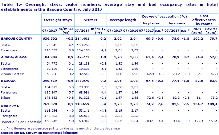 Table 1.- Overnight stays, visitor numbers, average stay and bed occupancy rates in hotel establishments in the Basque Country. July 2017
Source: Eustat. Survey on tourist establishments
