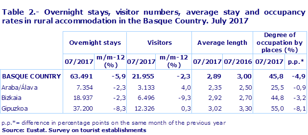 Table 2.- Overnight stays, visitor numbers, average stay and occupancy rates in rural accommodation in the Basque Country. July 2017								
Source: Eustat. Survey on tourist establishments
